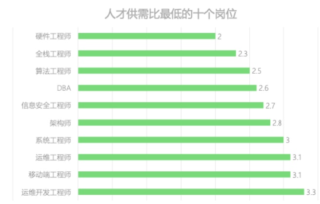 拉勾：2023年傳統(tǒng)金融及金融科技行業(yè)崗位需求同比增長50%